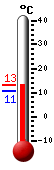 Actualment: 12.7, Max: 13.7, Min: 10.3