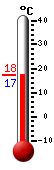 Actualment: 18.0, Max: 25.4, Min: 14.9