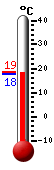 Actualment: 18.3, Max: 18.7, Min: 18.3