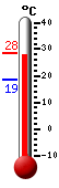 Actualment: 19.7, Max: 21.7, Min: 15.7