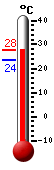 Actualment: 23.7, Max: 24.6, Min: 23.6