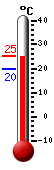 Actualment: 24.3, Max: 24.3, Min: 19.7