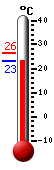 Actualment: 27.6, Max: 27.8, Min: 18.8