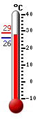 Actualment: 28.5, Max: 28.9, Min: 25.9