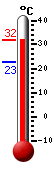 Actualment: 31.2, Max: 31.2, Min: 22.7
