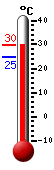 Actualment: 31.4, Max: 32.1, Min: 24.9