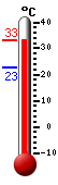 Actualment: 31.9, Max: 31.9, Min: 22.7