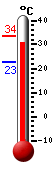 Actualment: 33.1, Max: 33.1, Min: 22.7